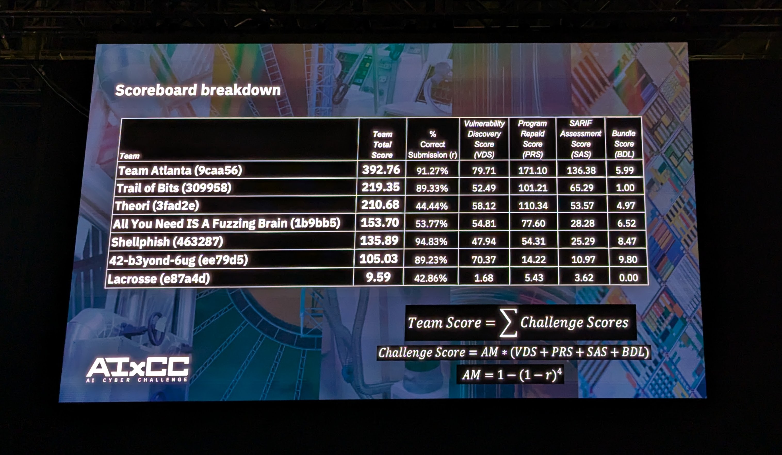 Scoreboard breakdown AIxCC